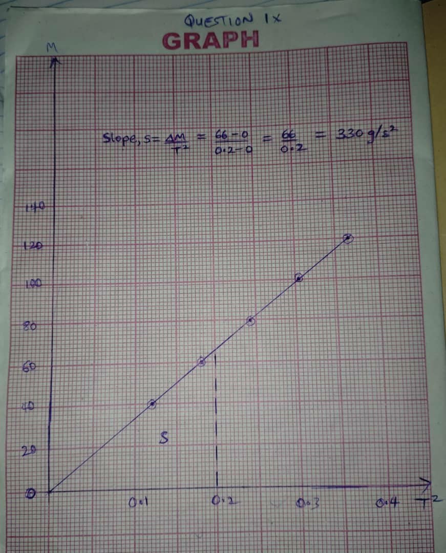 NECO 2026 Physics Practical Answer