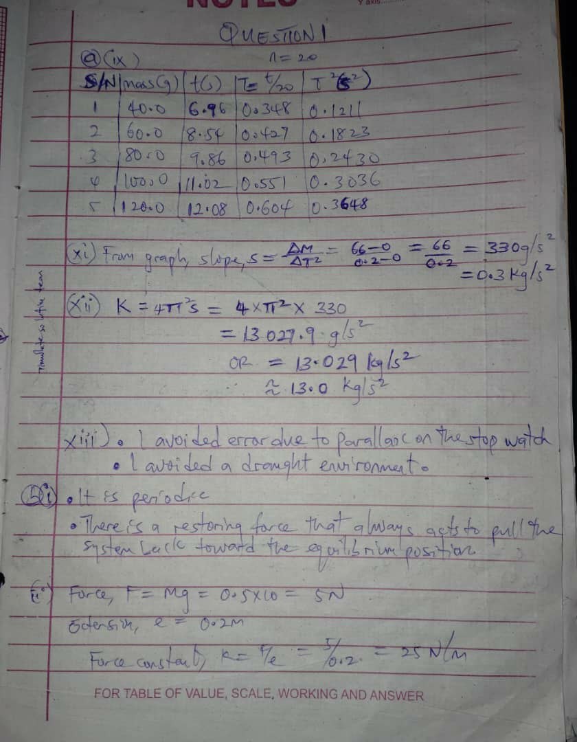 NECO 2026 Physics Practical Answer