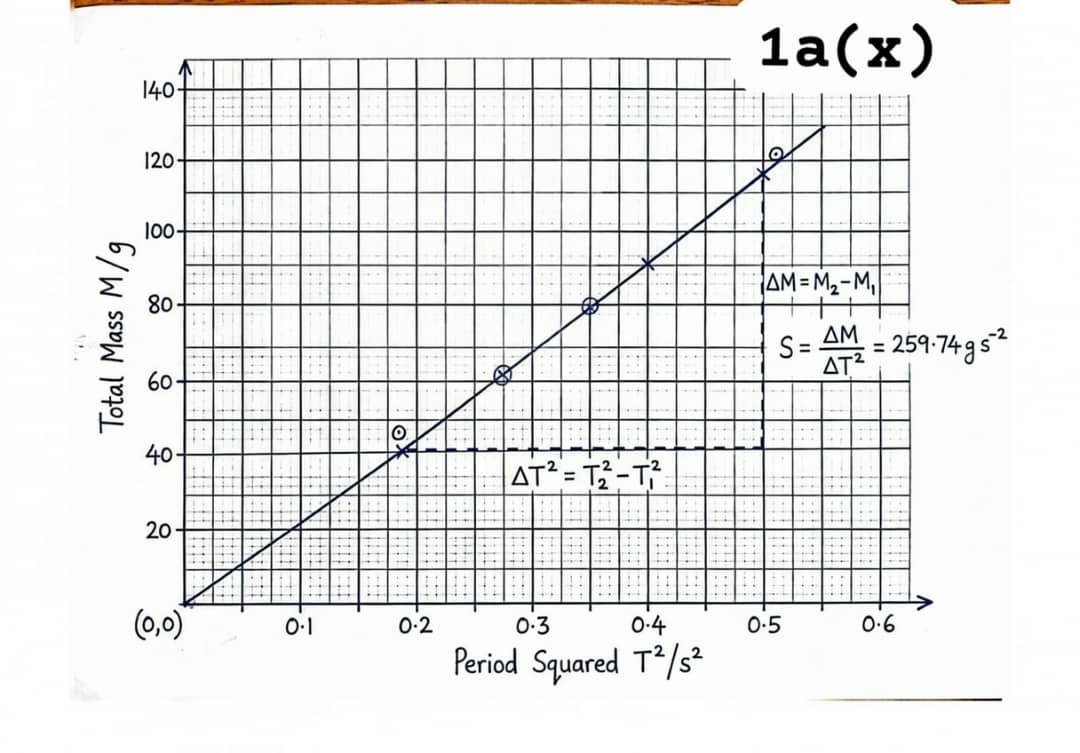 NECO 2026 Physics Practical Answer